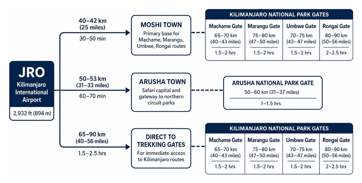 Distance and route map from JRO to Moshi Arusha and park gates