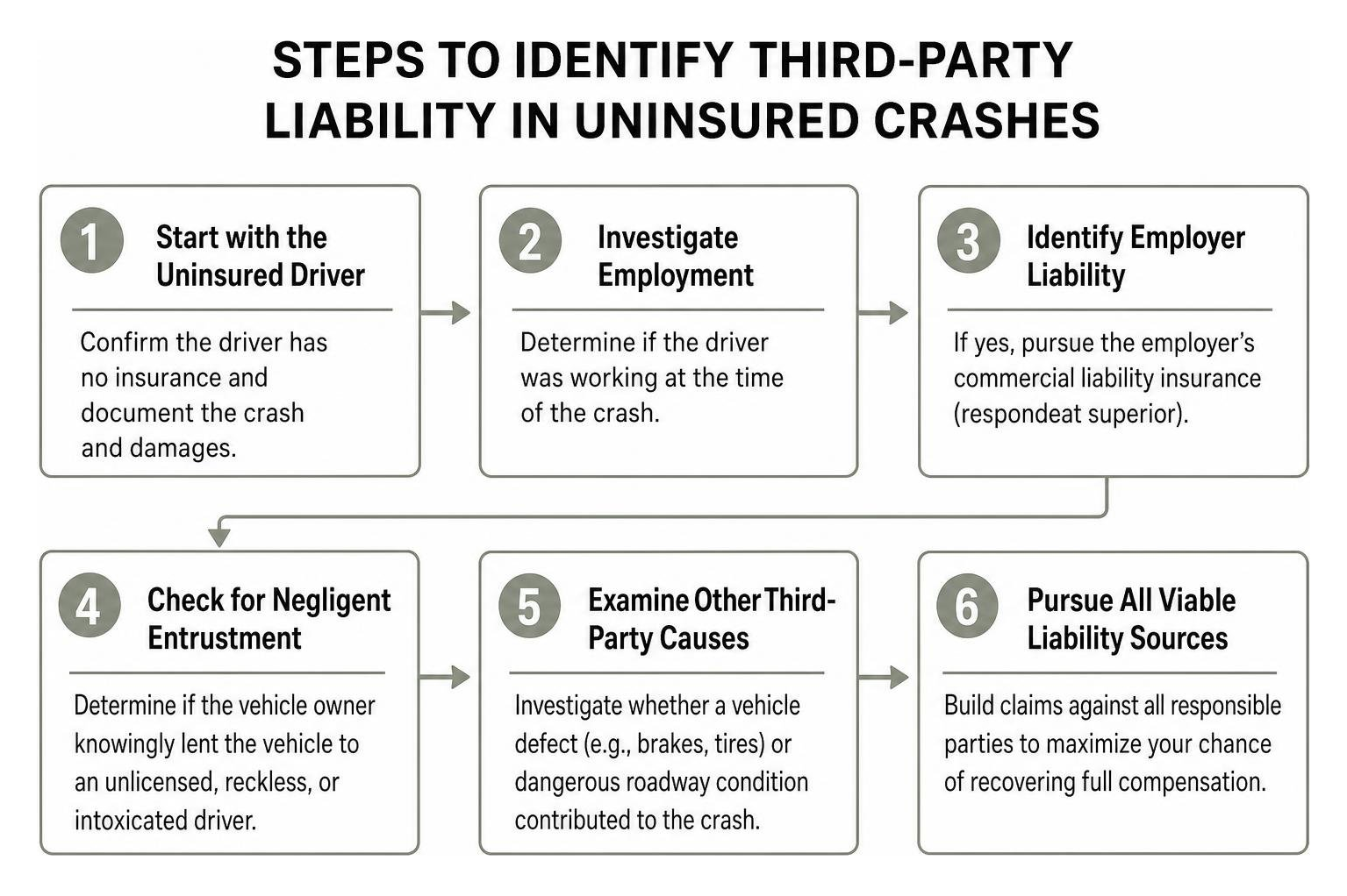 Steps to identify third-party liability in uninsured crashes Steps to identify third-party liability in uninsured crashes