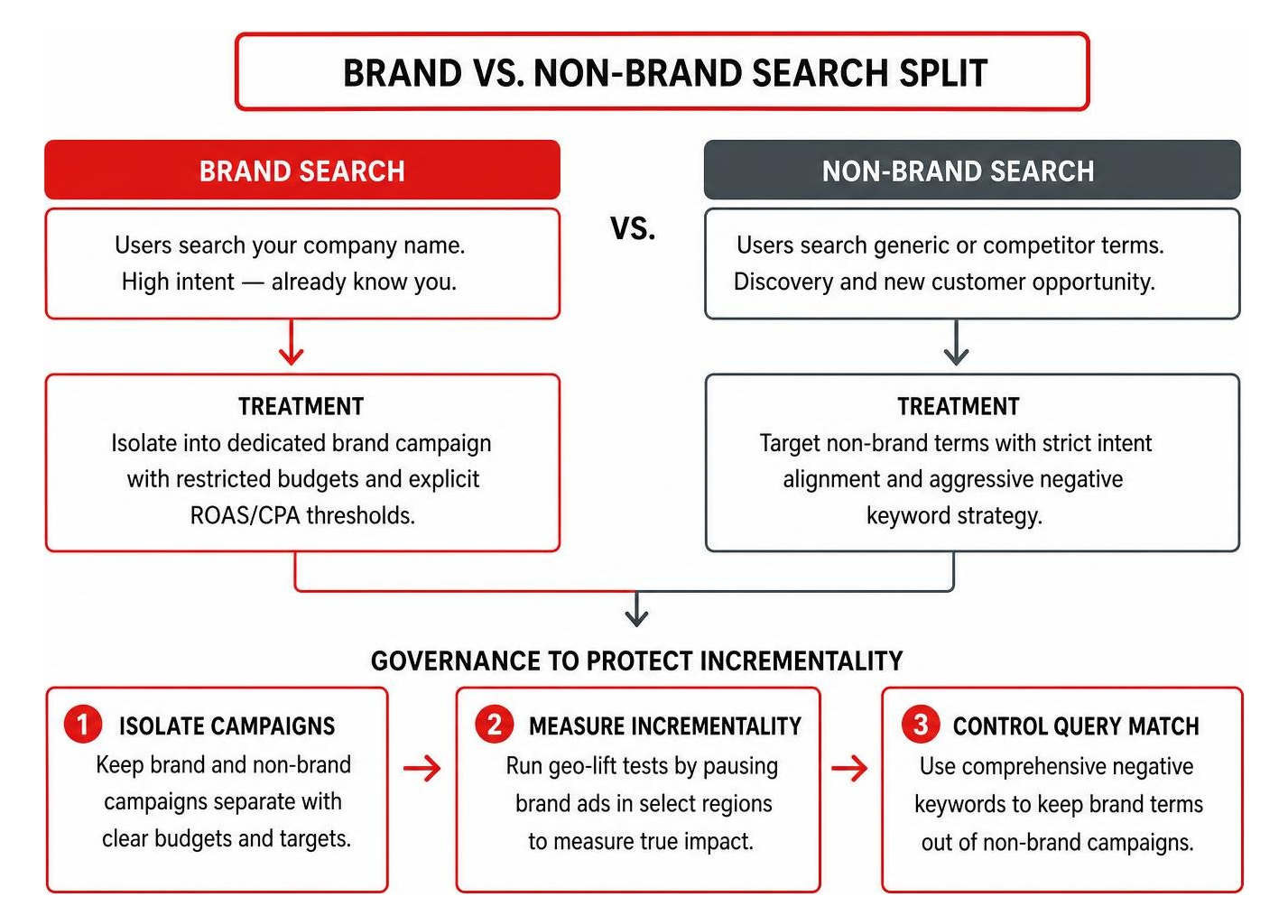 Brand vs non-brand search split Brand vs non-brand search split