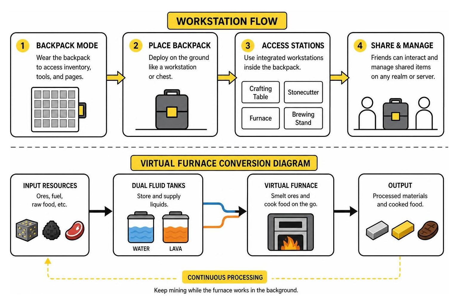 Workstation flow and virtual furnace conversion diagram