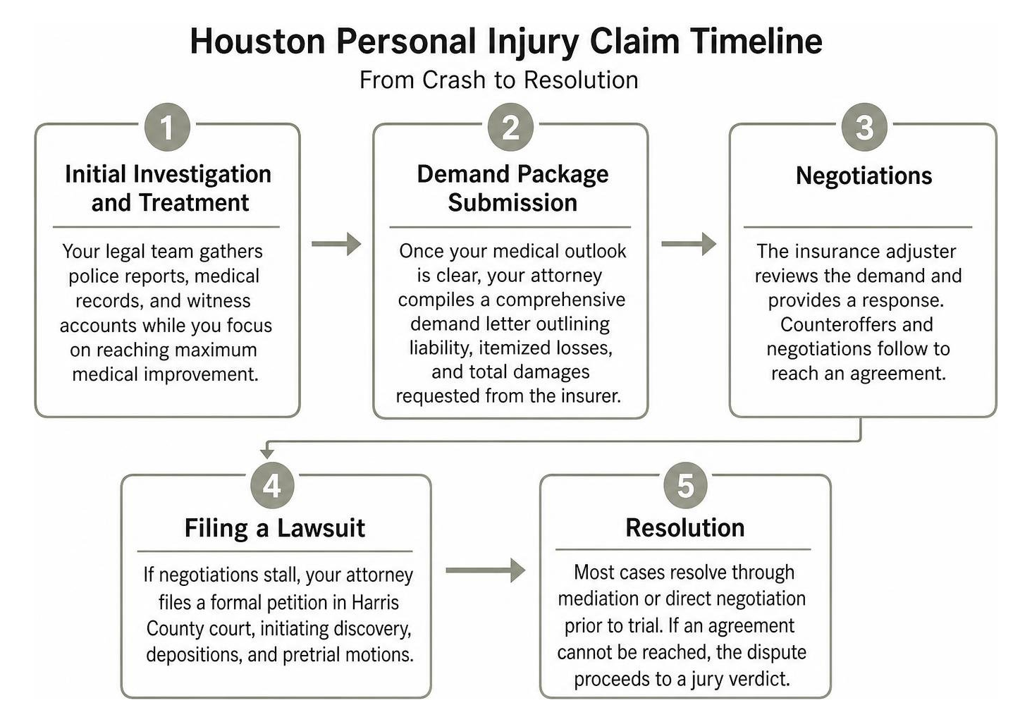 Houston personal injury claim timeline from crash to resolution Houston personal injury claim timeline from crash to resolution