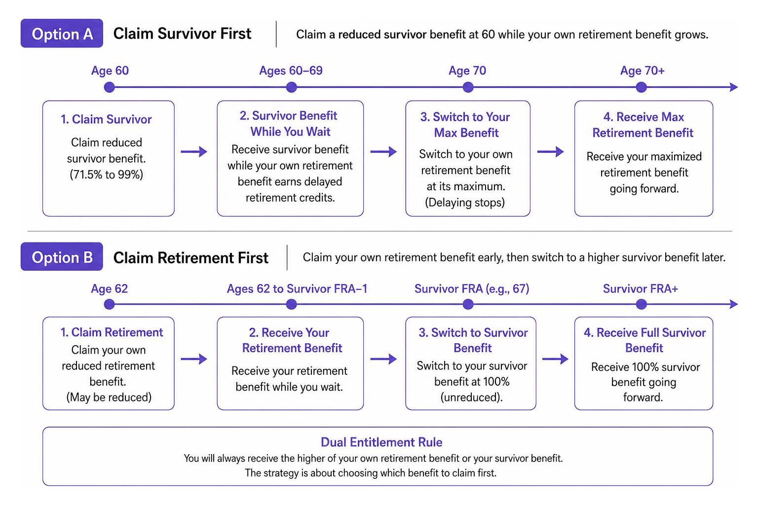 A visual comparison of survivor claiming strategies: Option A vs Option B