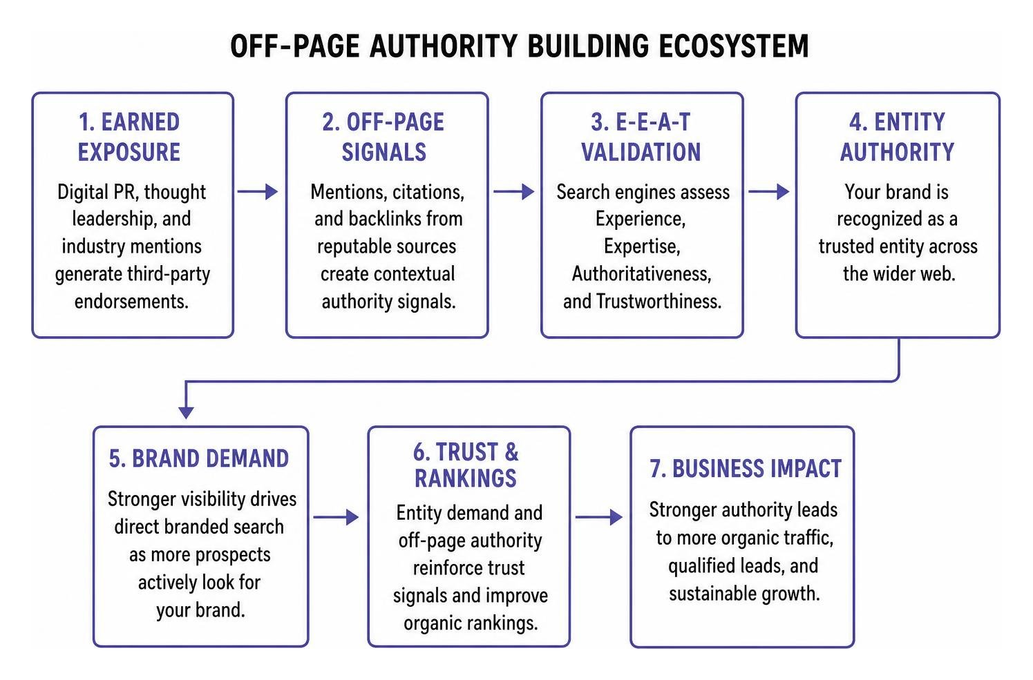 off-page authority building ecosystem