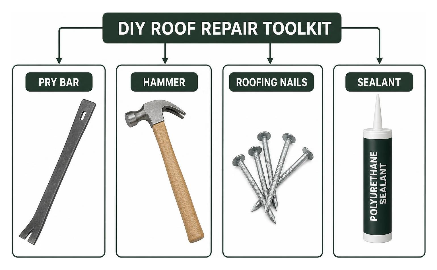 Diagram showing the tools needed for a DIY roof repair toolkit including a pry bar, hammer, roofing nails, and sealant Diagram showing the tools needed for a DIY roof repair toolkit including a pry bar, hammer, roofing nails, and sealant
