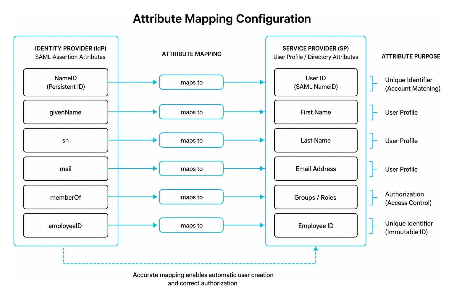 Attribute mapping configuration diagram Attribute mapping configuration diagram