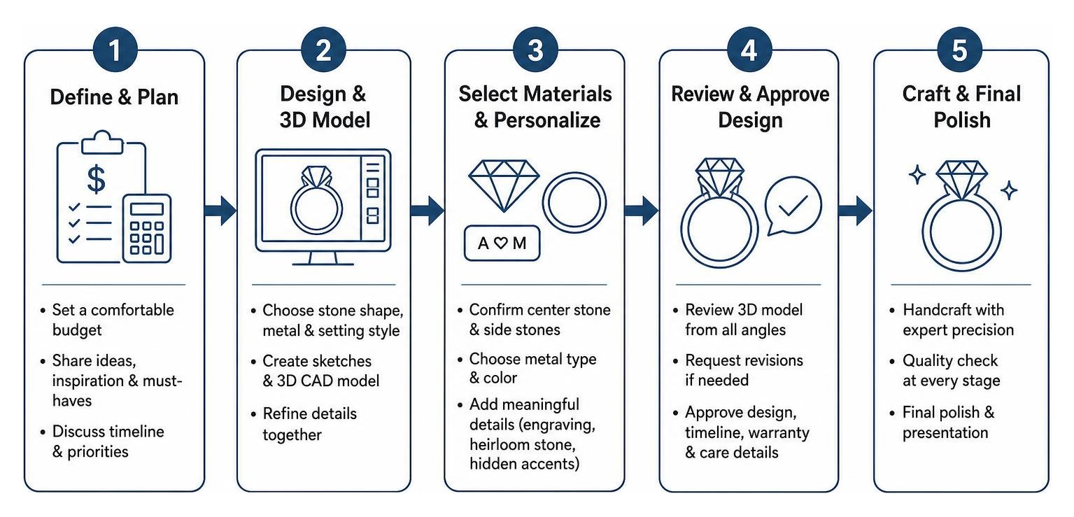 Step by step custom ring design workflow from initial concept to final polish