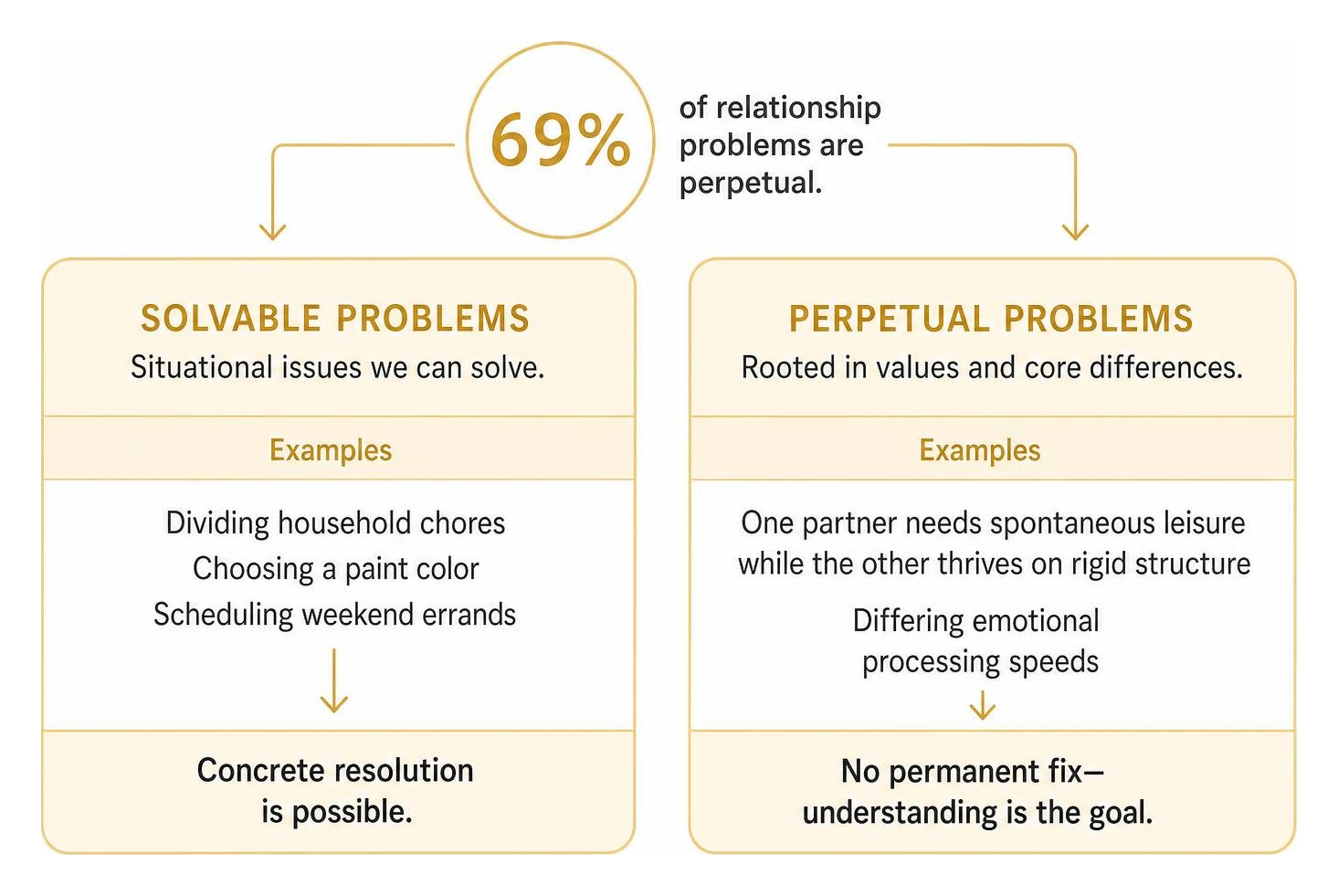 Diagram: perpetual problems rooted in values versus situational solvable issues Diagram: perpetual problems rooted in values versus situational solvable issues
