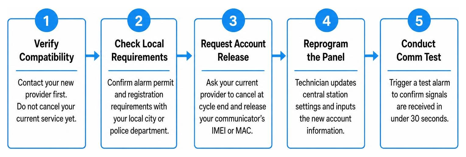 Diagram: Step-by-step sequence of switching alarm monitoring providers from cancellation to final system test Diagram: Step-by-step sequence of switching alarm monitoring providers from cancellation to final system test