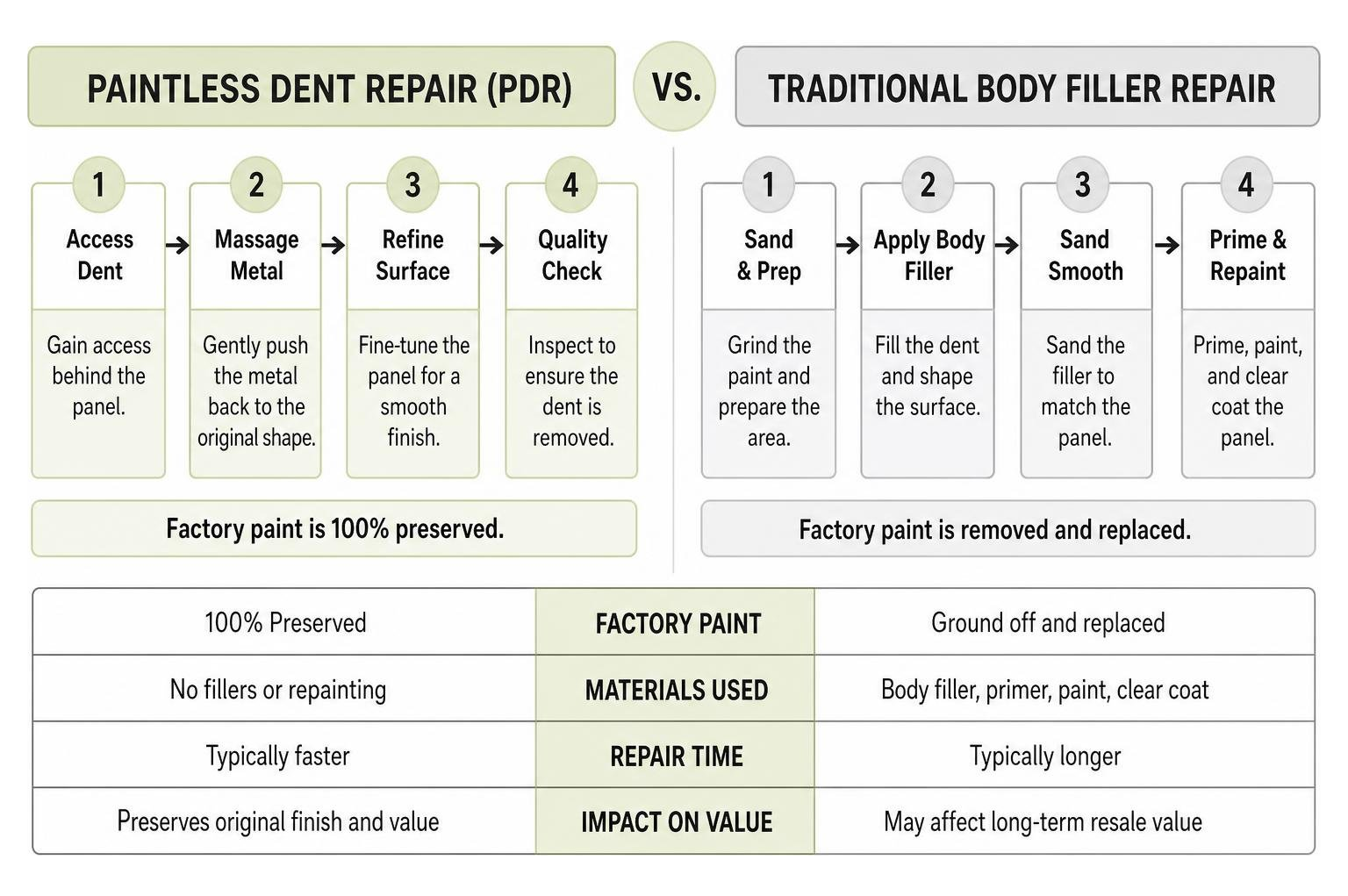 Comparison diagram of Paintless Dent Repair versus traditional body filler repair Comparison Diagram Of Paintless Dent Repair Versus Traditional Body Filler Repair