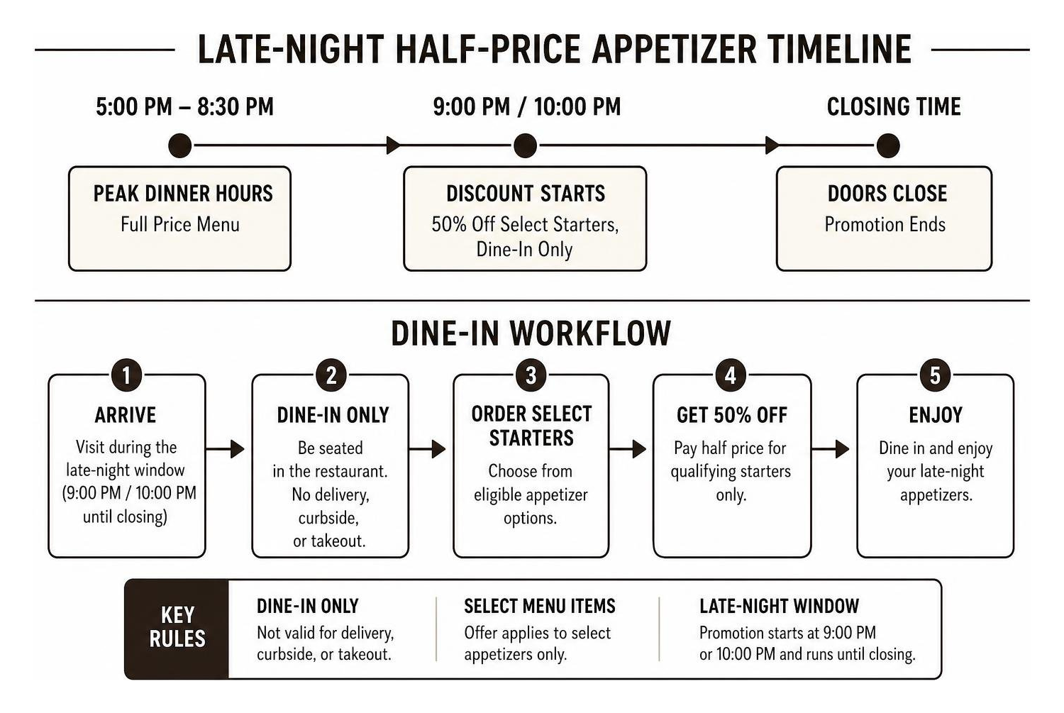 Late night half price appetizer promotion timeline and dine-in workflow Late night half price appetizer promotion timeline and dine-in workflow