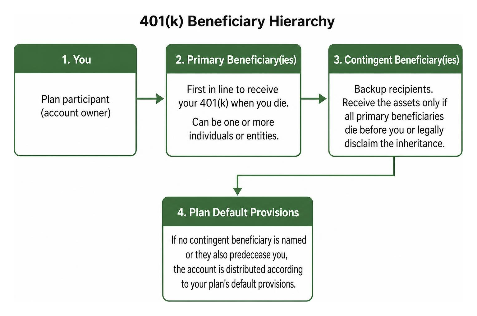 Primary versus contingent beneficiary hierarchy diagram Primary versus contingent beneficiary hierarchy diagram