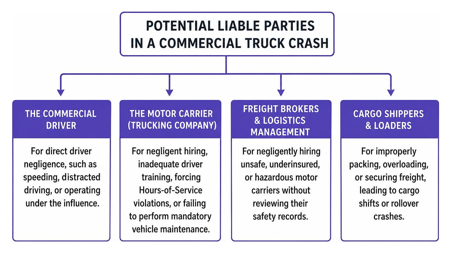 Potential Liable Parties in a Commercial Truck Crash