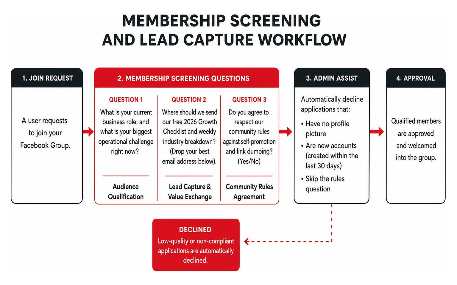 Membership screening and lead capture workflow