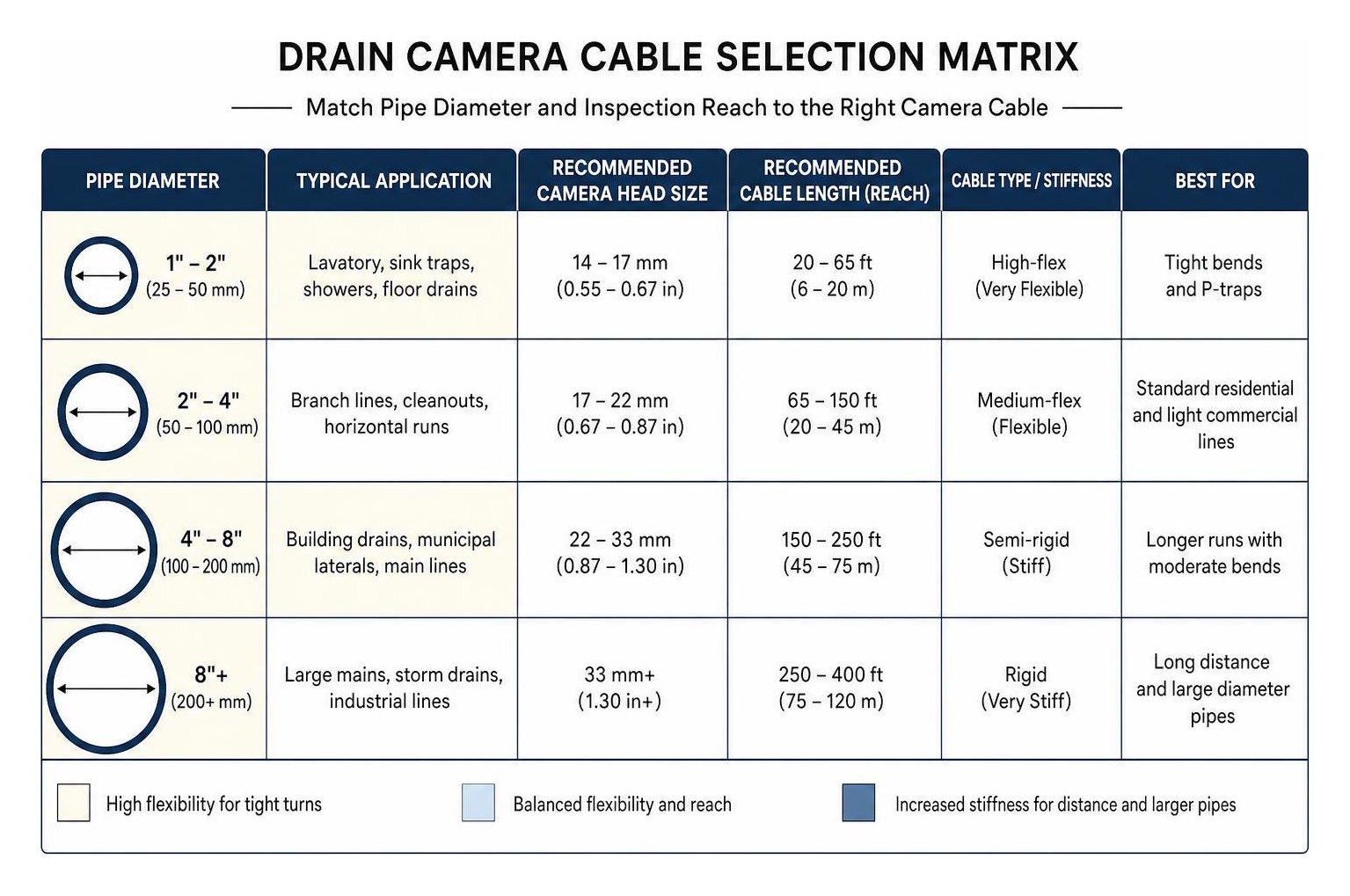 Drain camera cable selection matrix based on pipe diameter and reach Drain camera cable selection matrix based on pipe diameter and reach