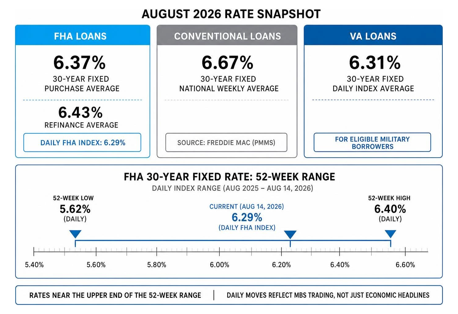 Comparing FHA 52-week rate ranges and market movement