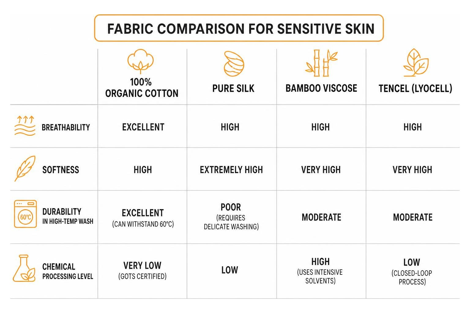 Comparison of cotton, silk, bamboo, and TENCEL properties for sensitive skin