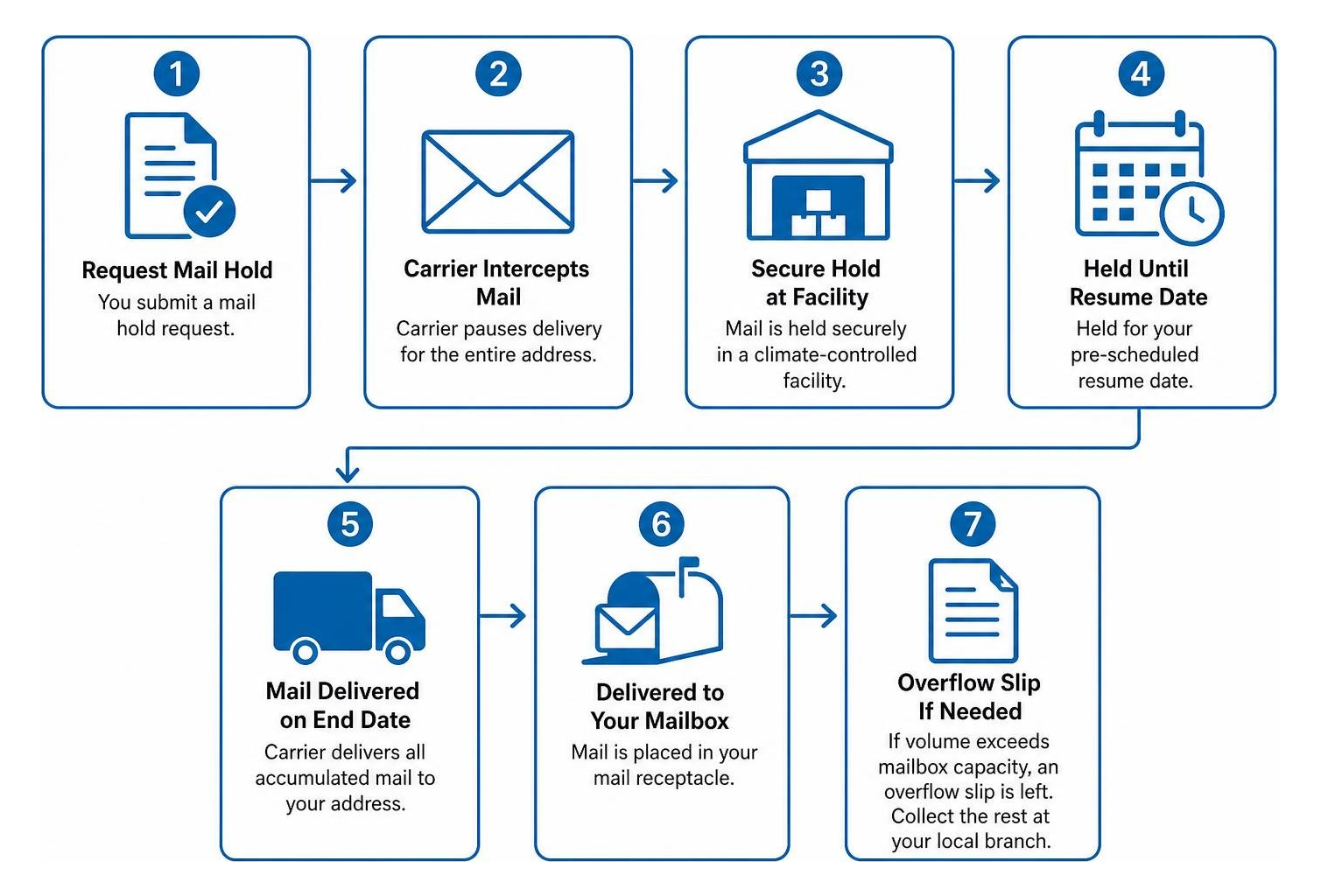 Mail hold process workflow diagram Mail hold process workflow diagram