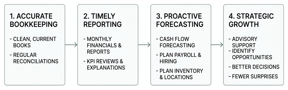 Transition from ledger entry to strategic forecasting Transition from ledger entry to strategic forecasting