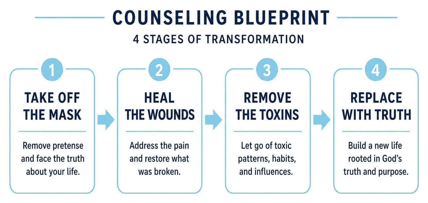 Counseling Blueprint four stages: Take Off the Mask, Heal the Wounds, Remove the Toxins, Replace with Truth