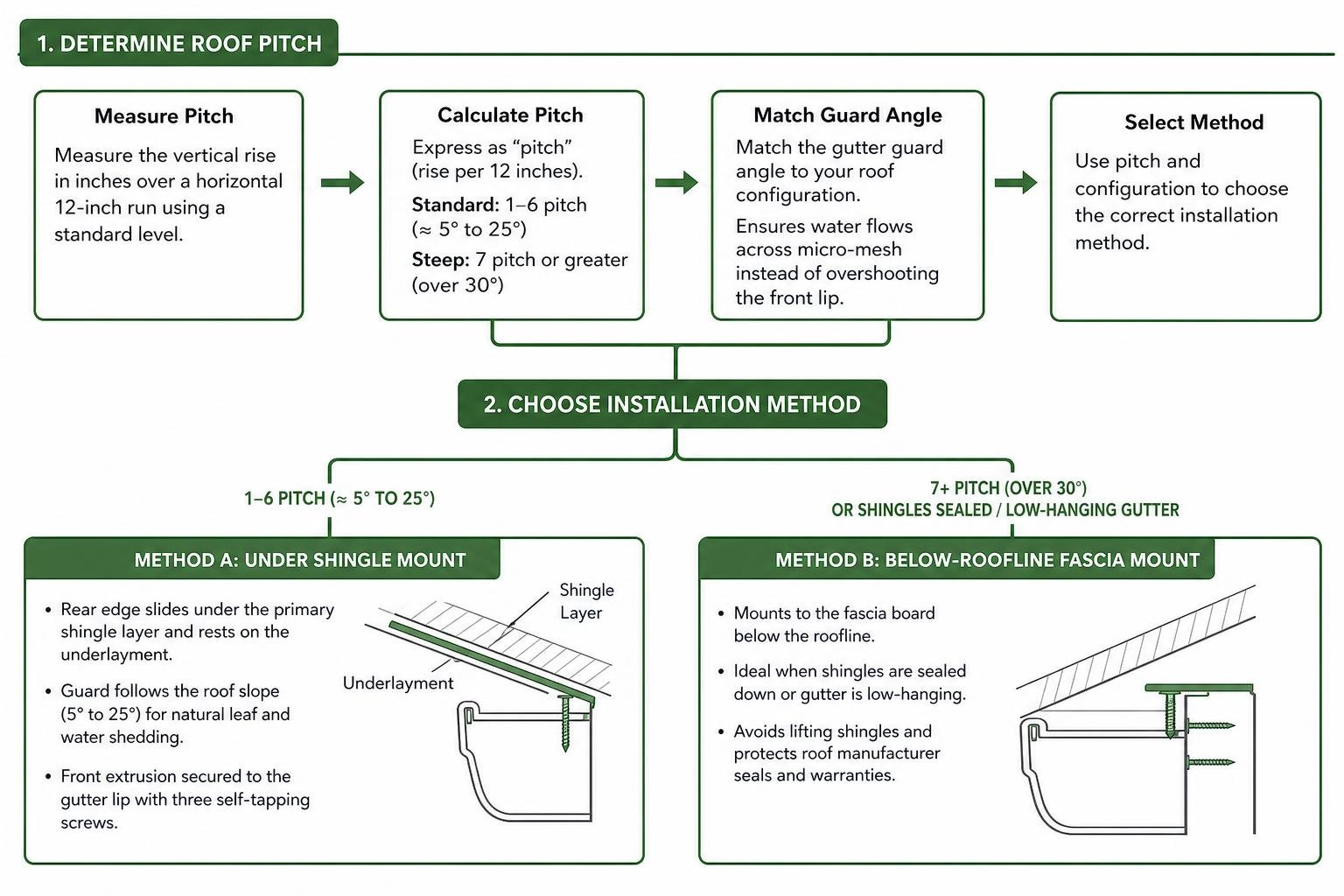 Pitch determination and method selection workflow Pitch determination and method selection workflow