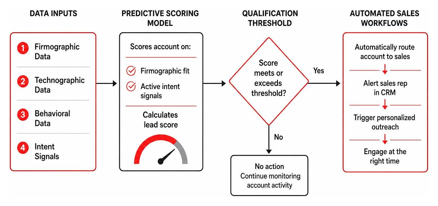 Diagram of predictive scoring model triggering automated sales workflows Diagram of predictive scoring model triggering automated sales workflows