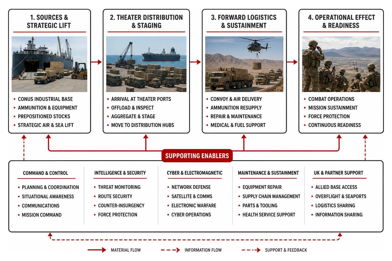 Diagram of defense supply lines and equipment logistics flow Diagram of defense supply lines and equipment logistics flow