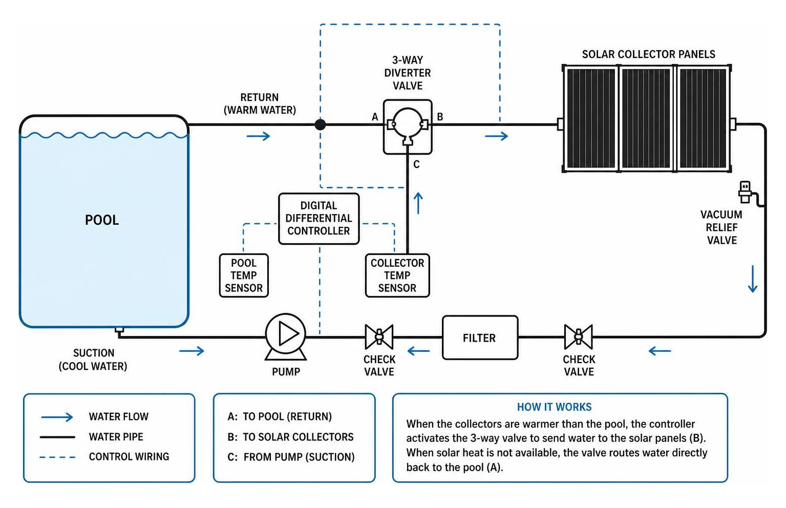 Solar system plumbing flow diagram