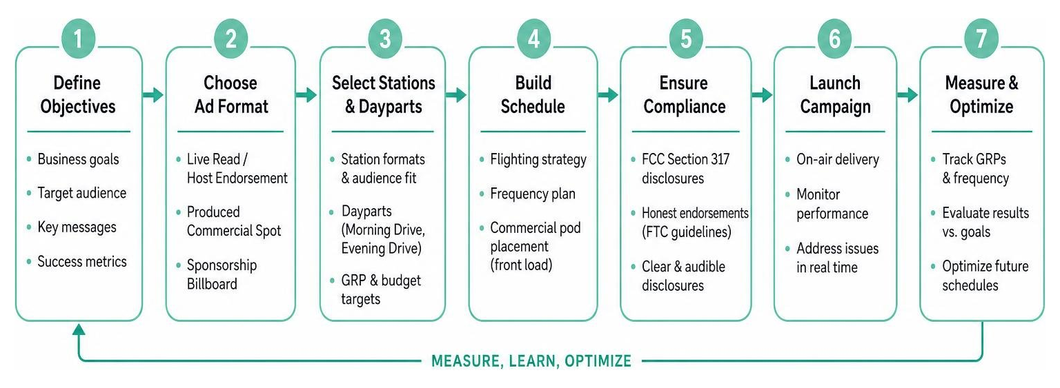 radio campaign planning flow diagram