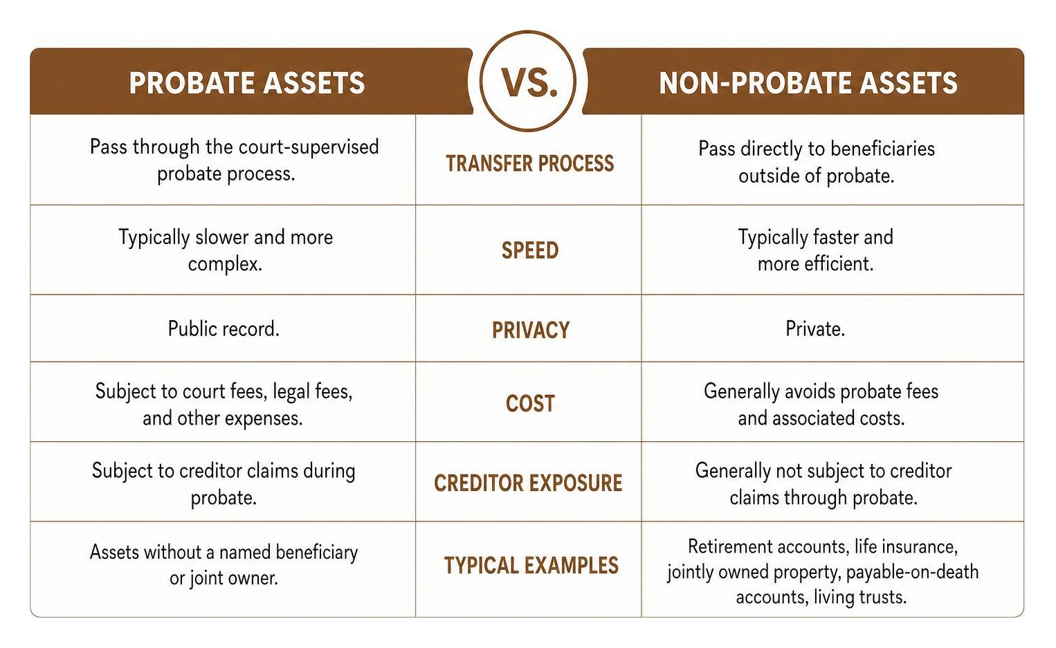 Comparison of probate vs. non-probate assets