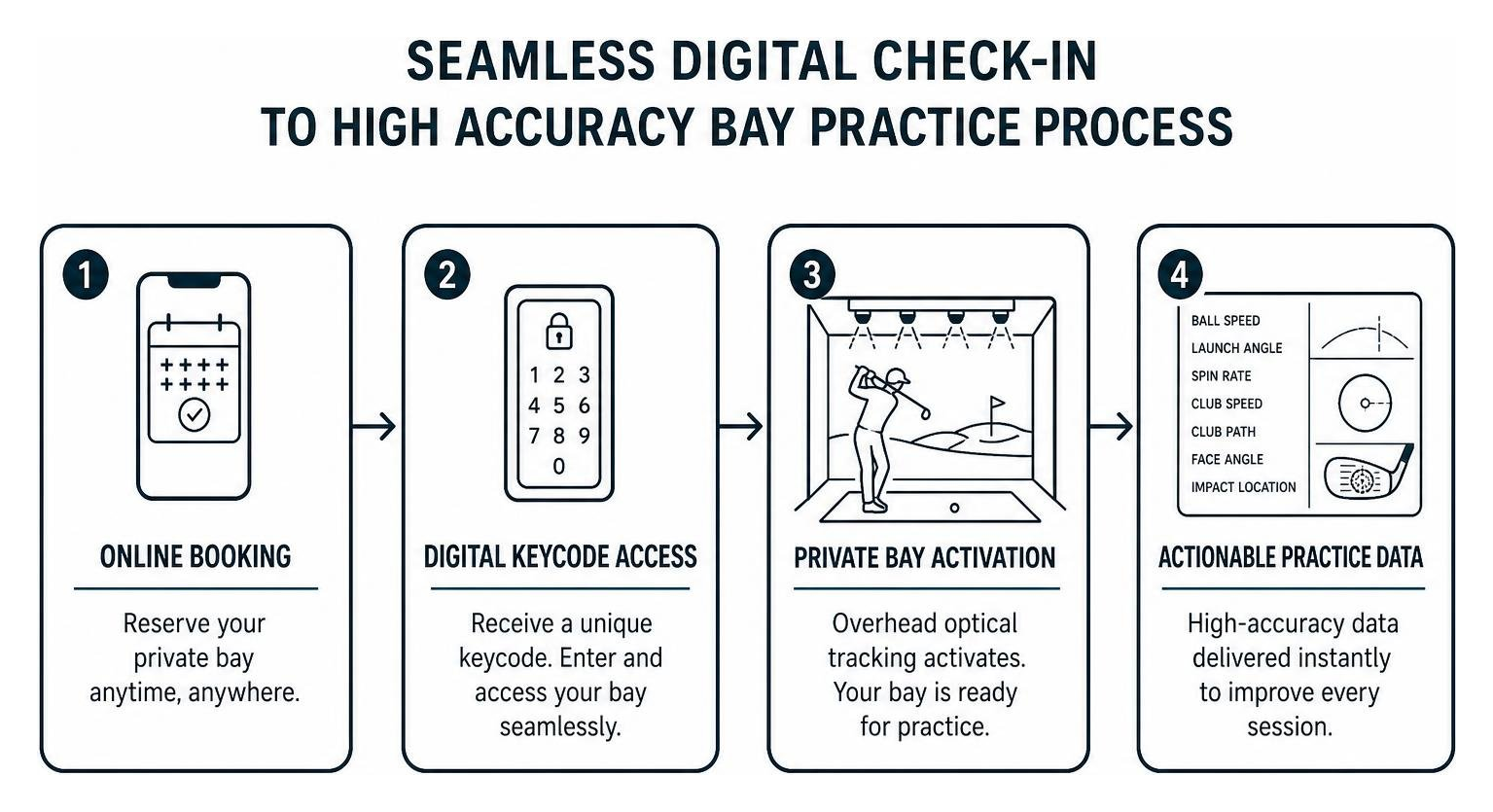Seamless digital check-in to high accuracy bay practice process Seamless digital check-in to high accuracy bay practice process