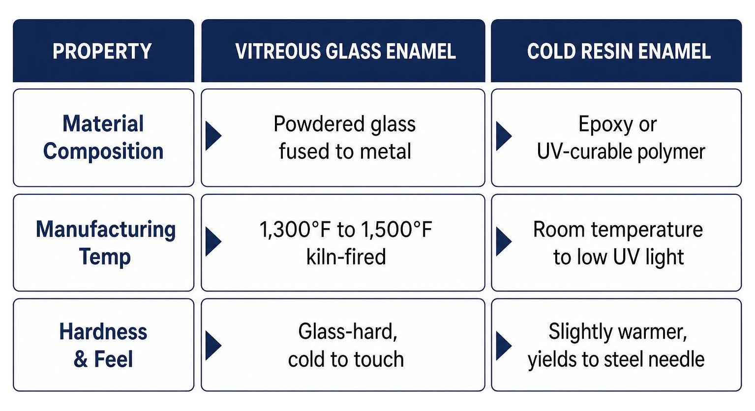 Comparison of vitreous glass enamel and cold epoxy resin characteristics