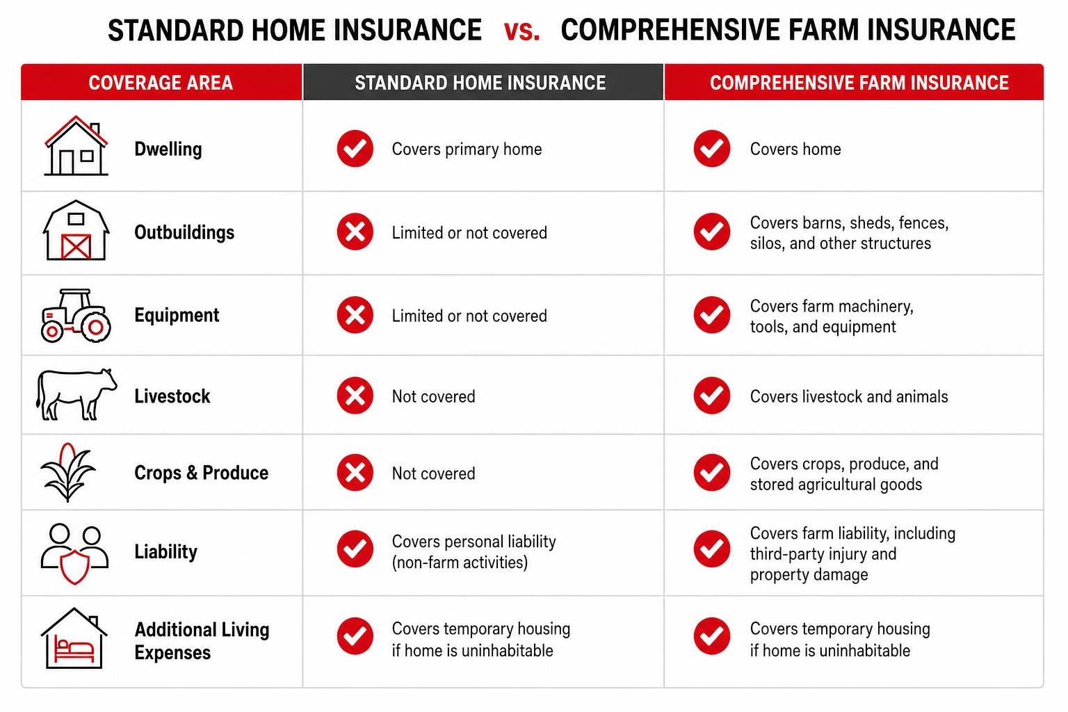 Comparison of standard home insurance versus comprehensive farm insurance coverage Comparison of standard home insurance versus comprehensive farm insurance coverage