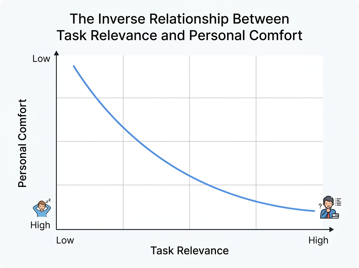A graph showing the relationship between task relevance and personal comfort - how to stop procrastination A graph showing the relationship between task relevance and personal comfort - how to stop procrastination