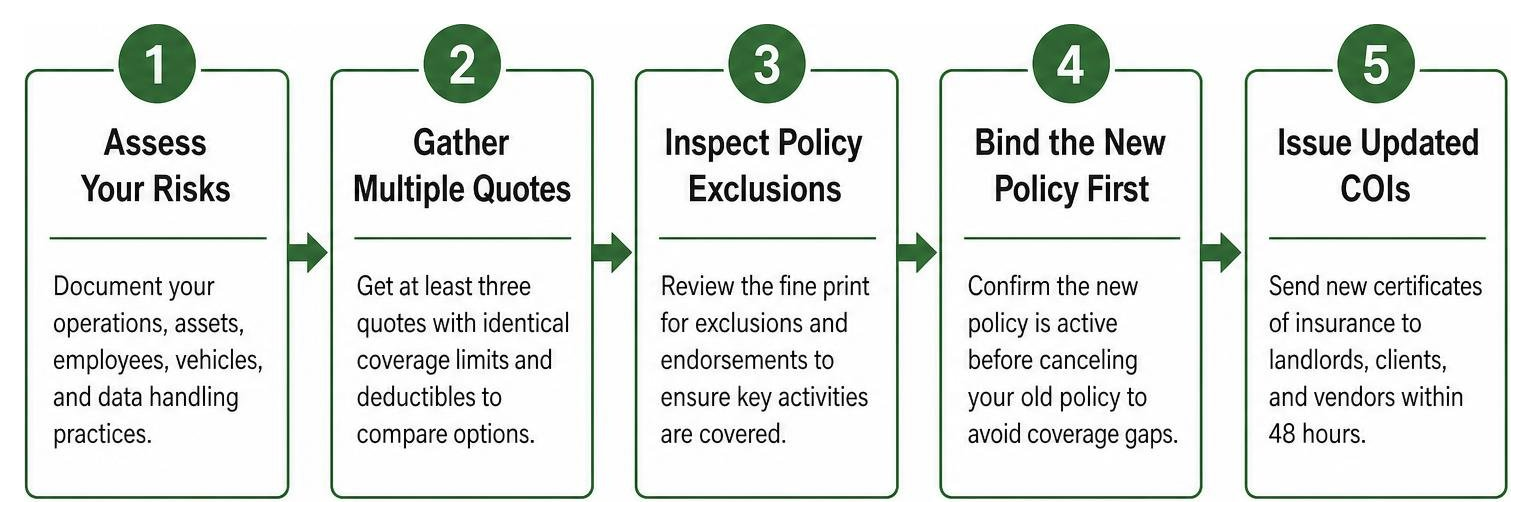 Step-by-step process for evaluating, binding, and switching business insurance policies