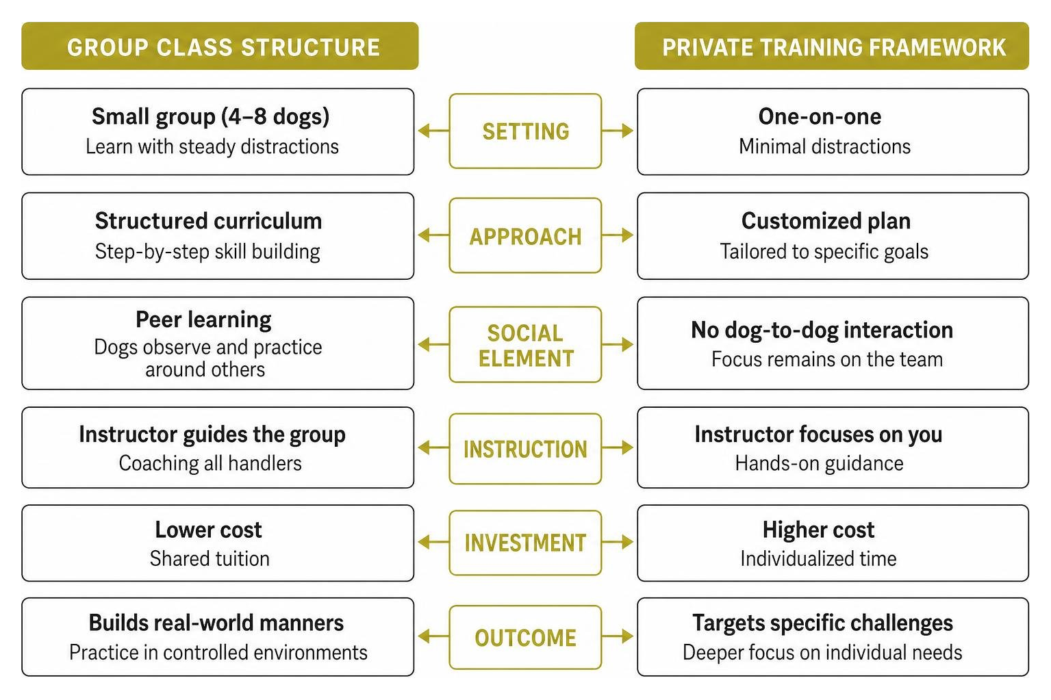 Diagram comparing group class structure versus private training framework Diagram comparing group class structure versus private training framework
