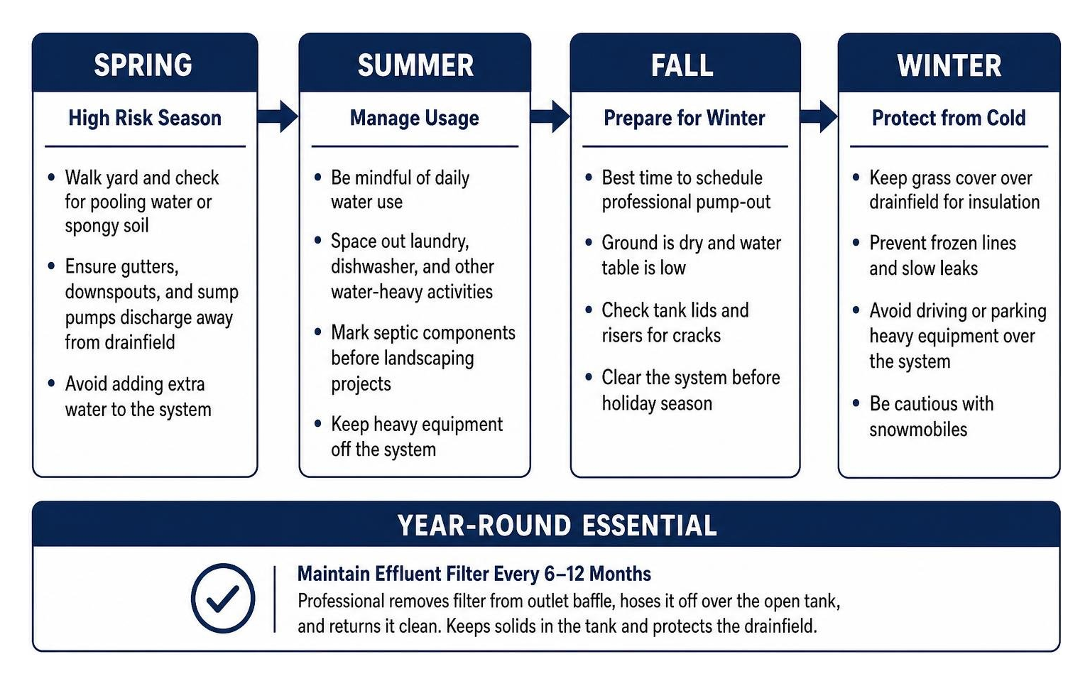 Seasonal septic maintenance timeline throughout the year