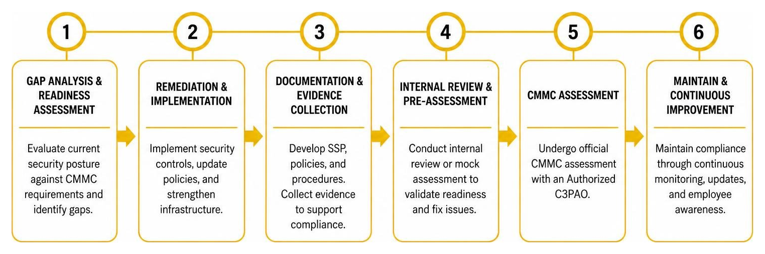 CMMC certification roadmap diagram