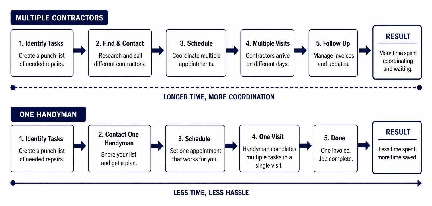 Workflow diagram showing how consolidating punch lists under one handyman saves time
