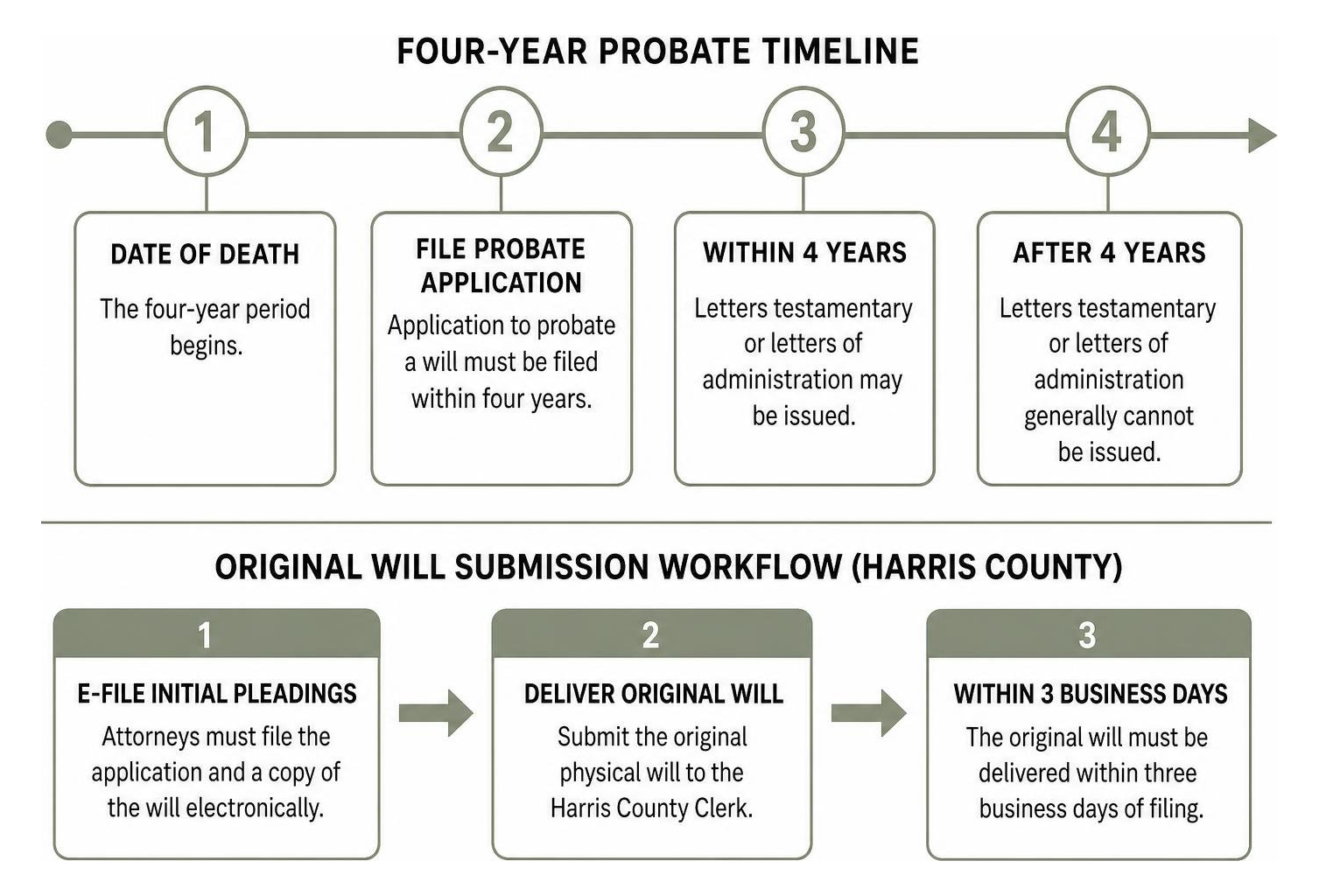 Four-year probate timeline and original will submission workflow Four-year probate timeline and original will submission workflow