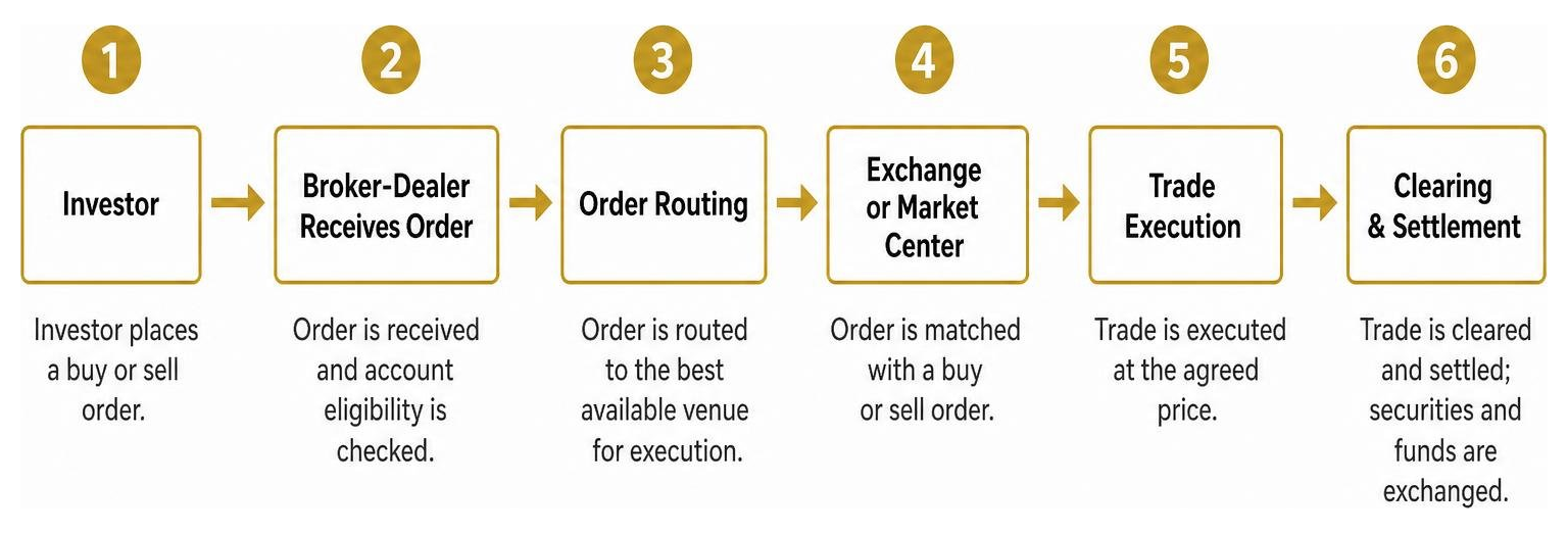 Order execution process from investor to broker-dealer and stock exchange