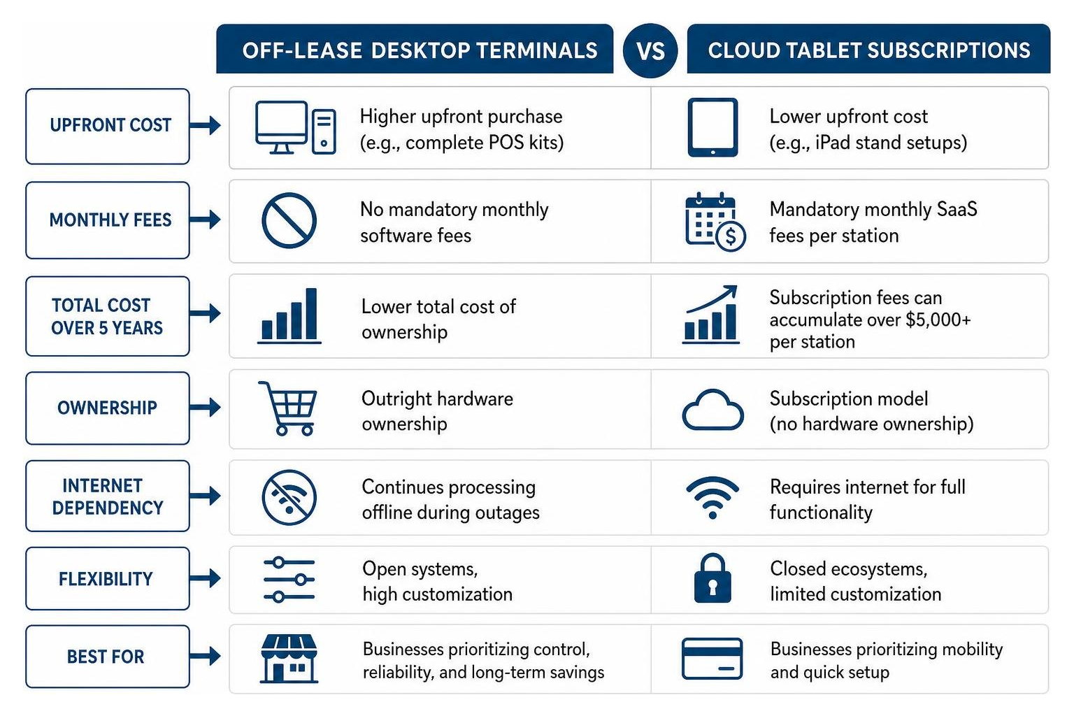 Comparison of off-lease desktop terminals vs cloud tablet subscriptions