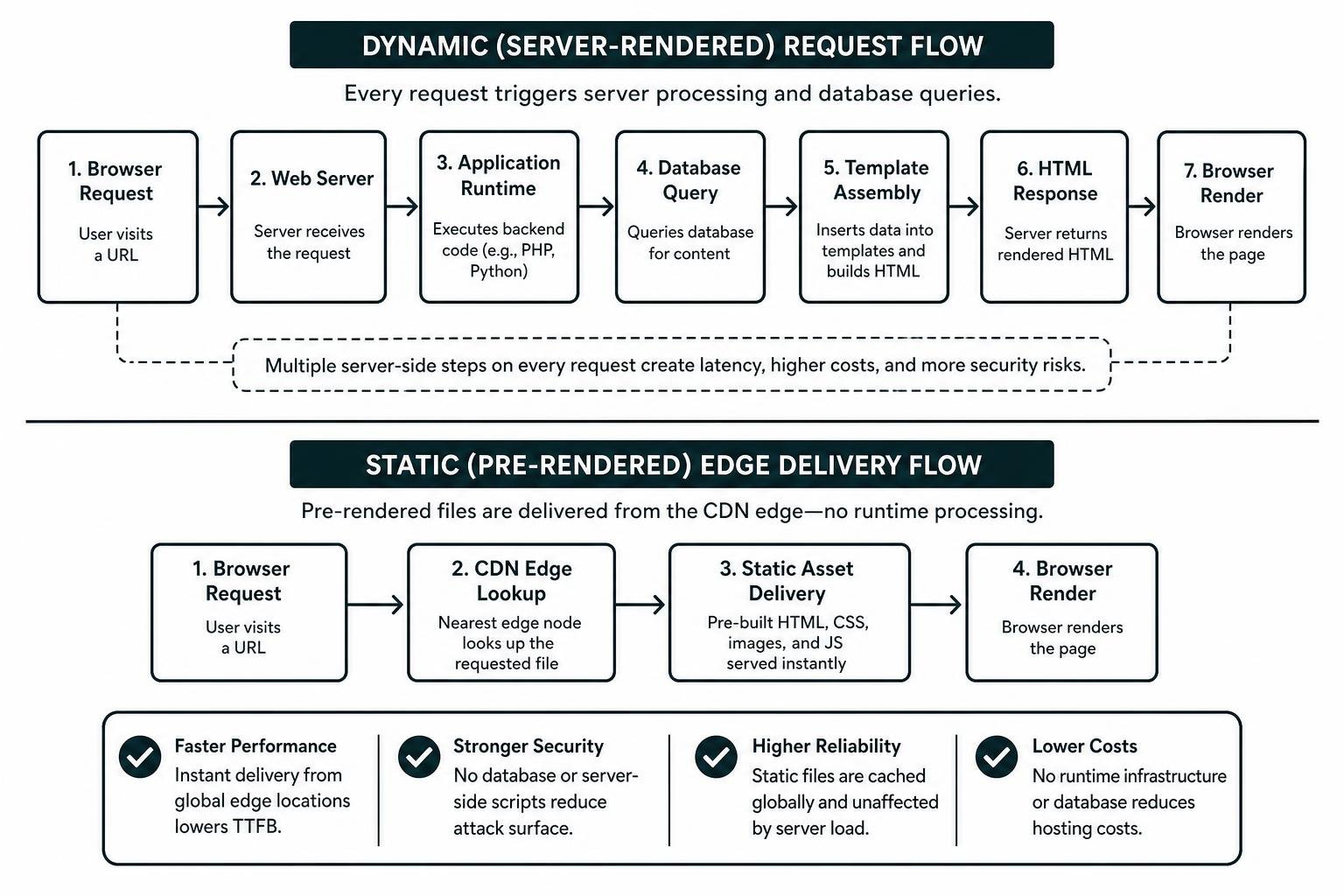 Static asset pre-rendering and edge delivery pipeline compared to server-side query flows Static asset pre-rendering and edge delivery pipeline compared to server-side query flows