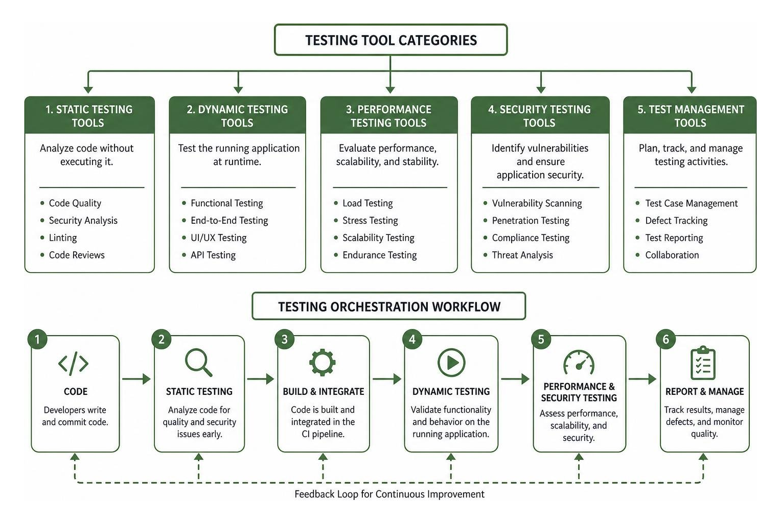testing tool categories and orchestration diagram