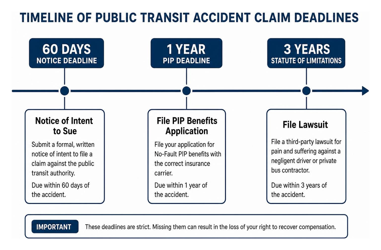 Timeline of public transit accident claim deadlines Timeline of public transit accident claim deadlines