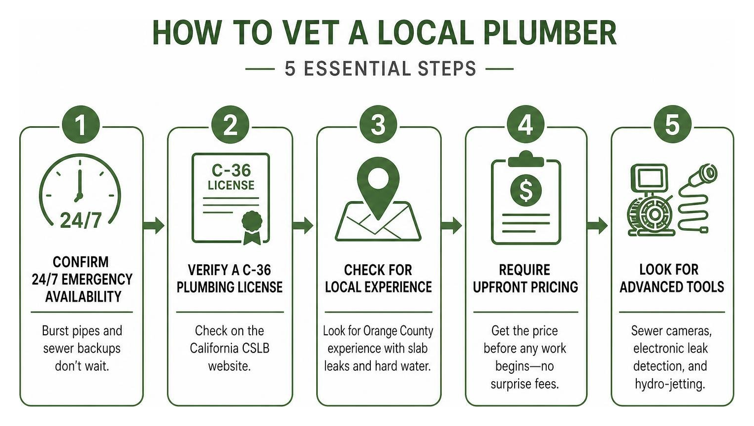 Process diagram: How to vet a local plumber Process diagram: How to vet a local plumber