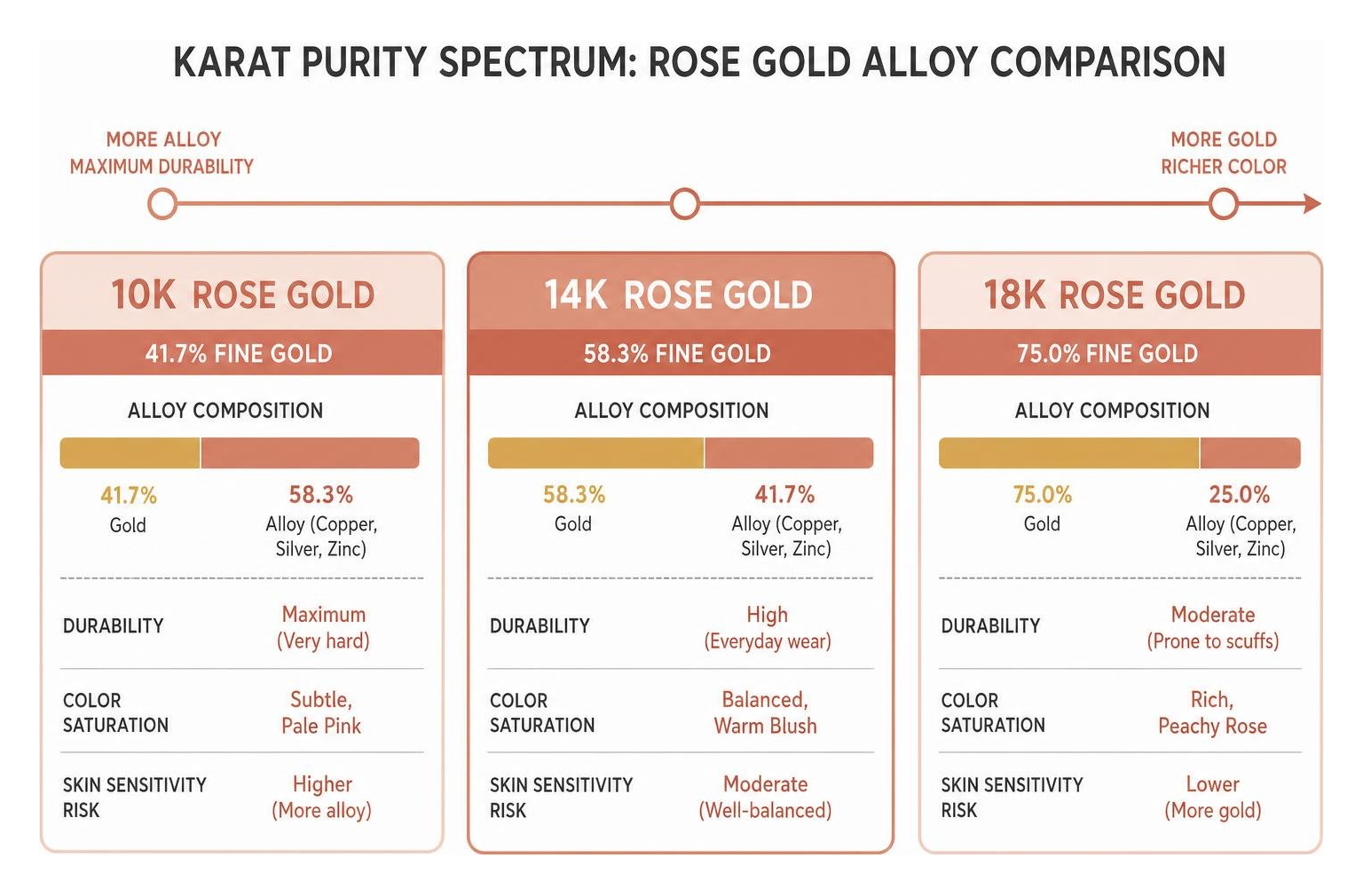 Karat purity spectrum comparing 10k, 14k, and 18k alloy ratios Karat purity spectrum comparing 10k, 14k, and 18k alloy ratios