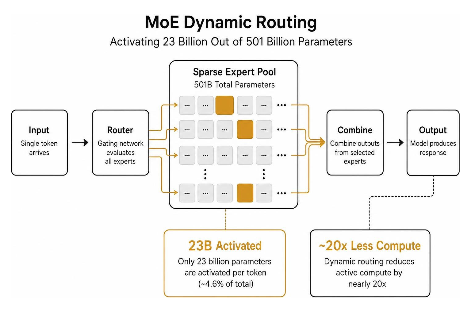 MoE dynamic routing activating 23 billion out of 501 billion parameters