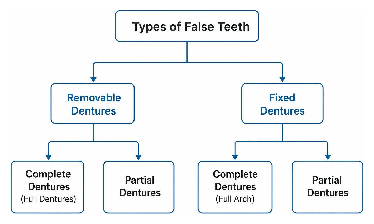 Diagram of denture classification tree showing removable vs fixed and complete vs partial