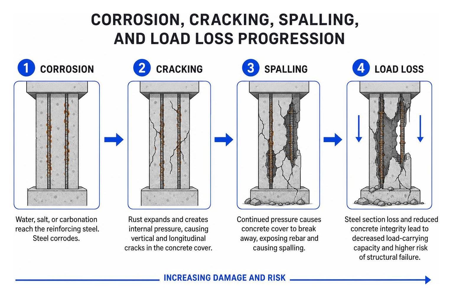Corrosion, cracking, spalling, and load loss progression in concrete columns Corrosion, cracking, spalling, and load loss progression in concrete columns