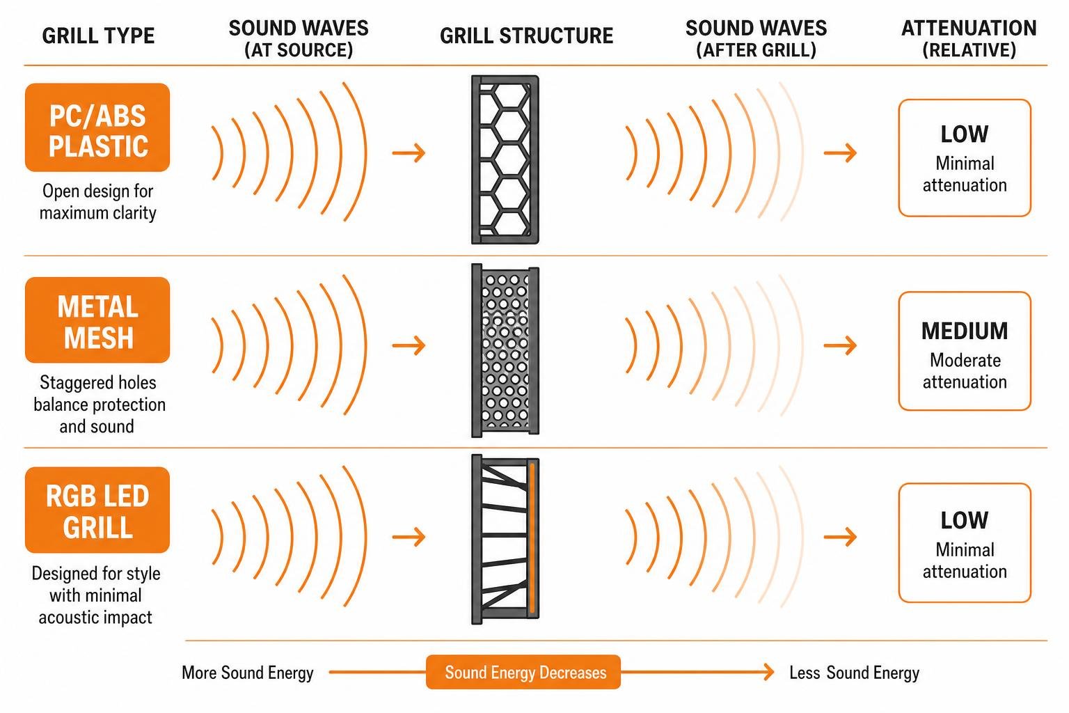 diagram explaining sound wave attenuation through different grill types